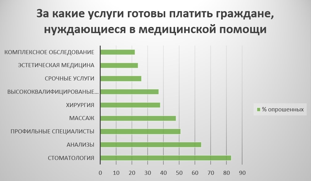 Рис. 1 Анализ потребности в платных услугах у населения.jpg